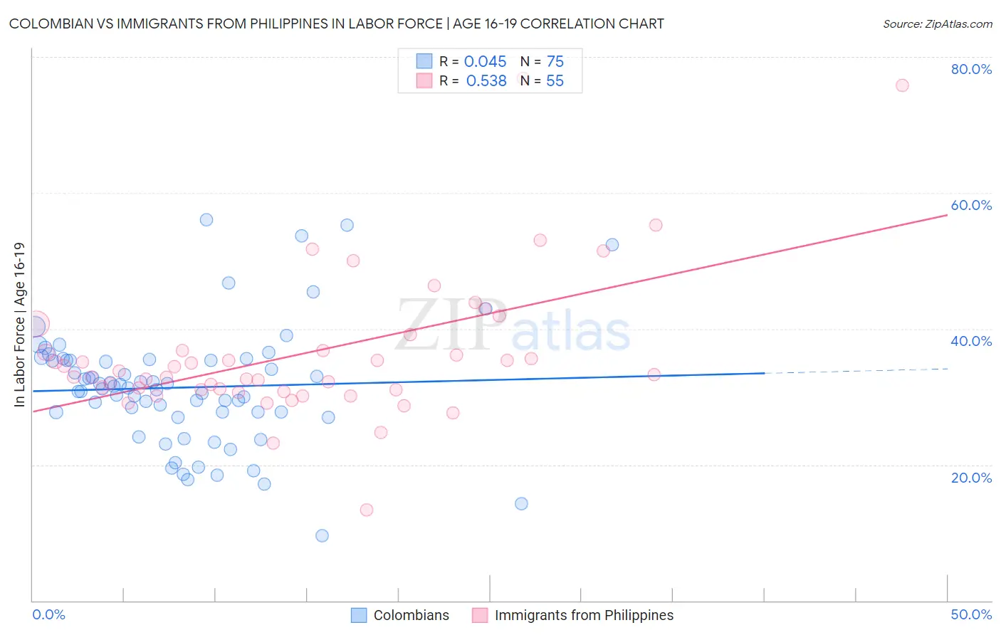 Colombian vs Immigrants from Philippines In Labor Force | Age 16-19