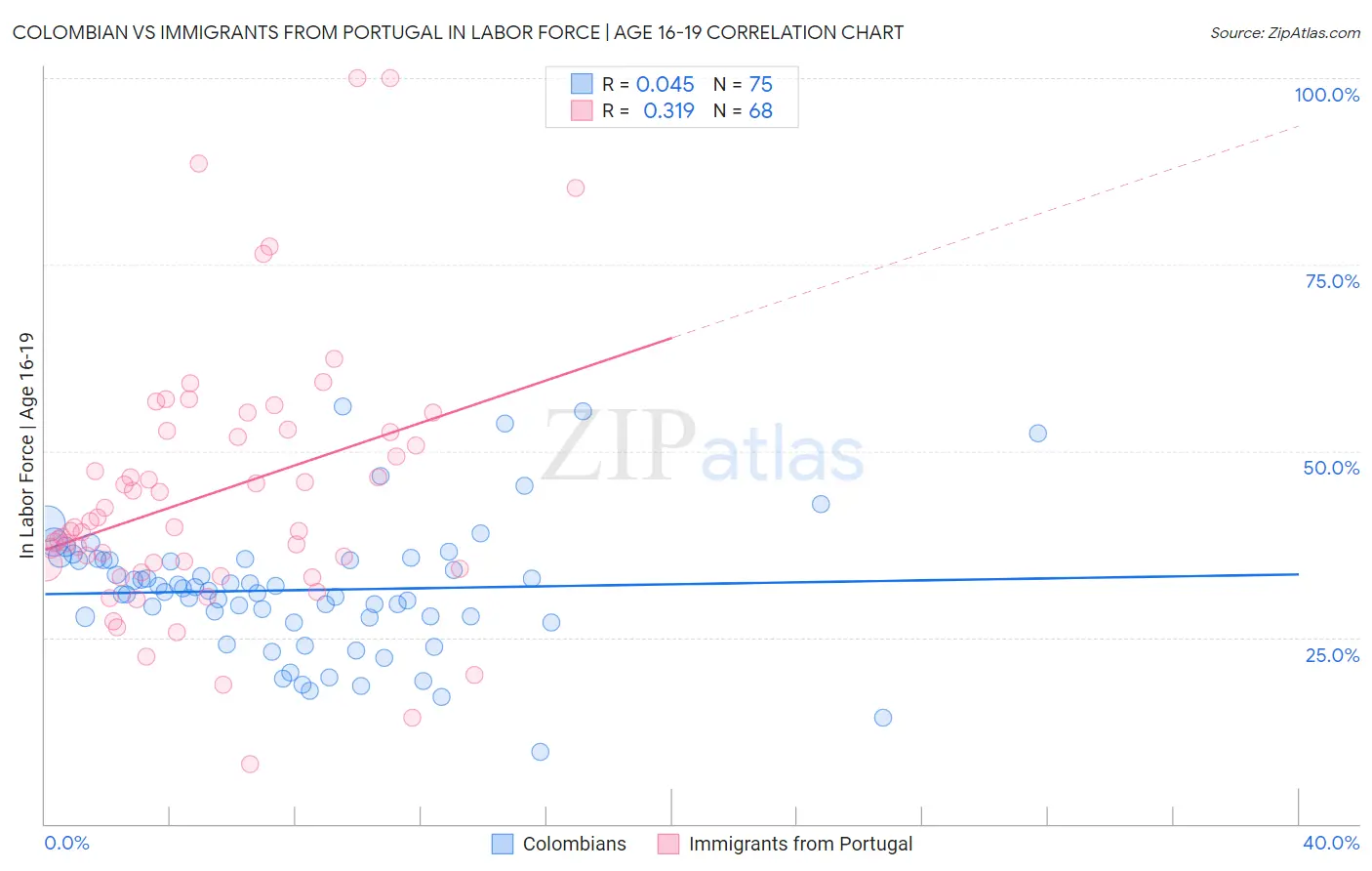Colombian vs Immigrants from Portugal In Labor Force | Age 16-19