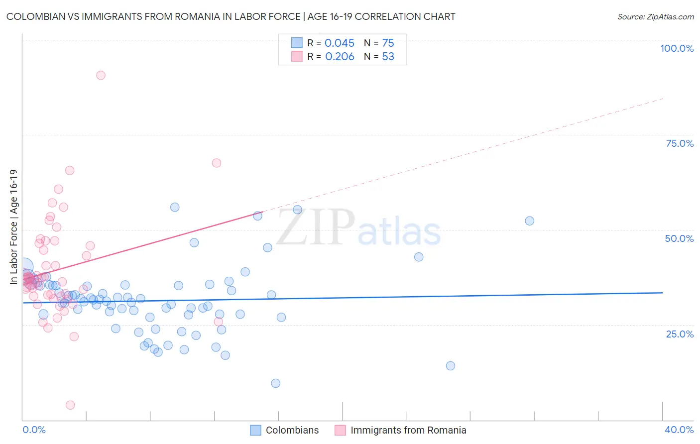 Colombian vs Immigrants from Romania In Labor Force | Age 16-19