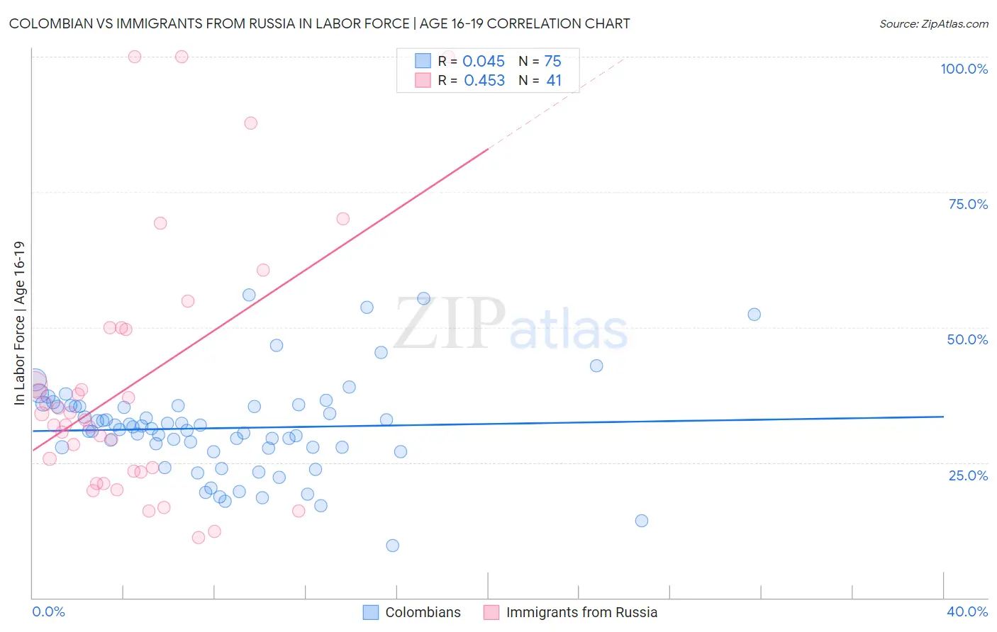 Colombian vs Immigrants from Russia In Labor Force | Age 16-19