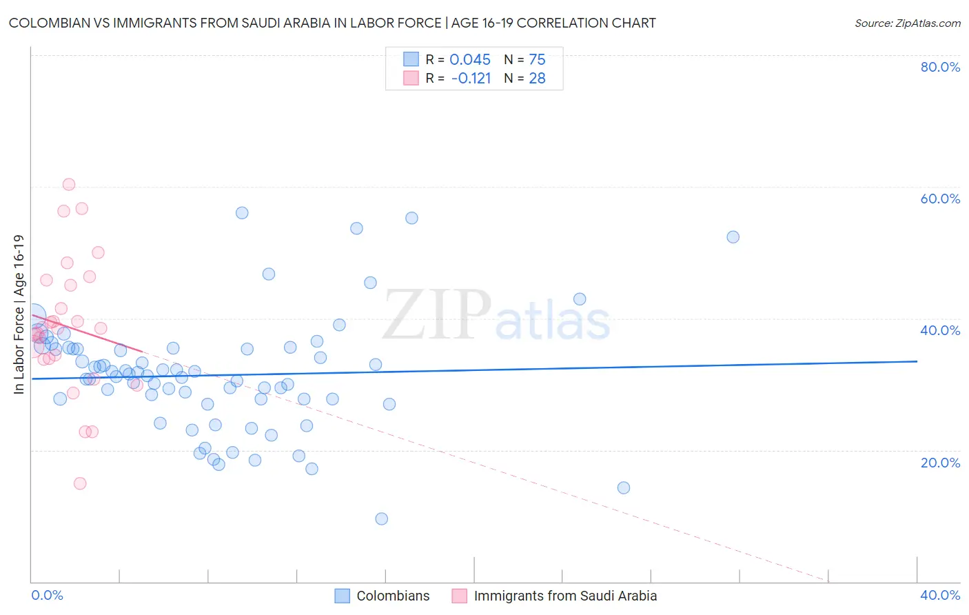 Colombian vs Immigrants from Saudi Arabia In Labor Force | Age 16-19