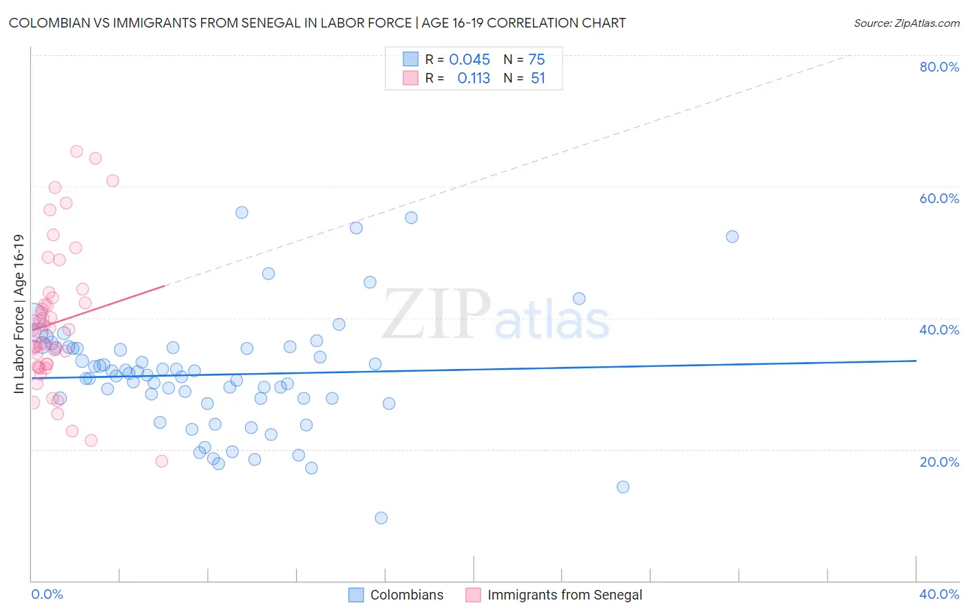 Colombian vs Immigrants from Senegal In Labor Force | Age 16-19