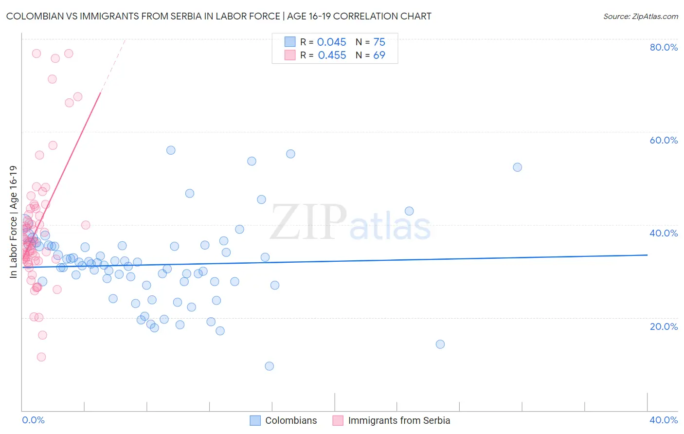 Colombian vs Immigrants from Serbia In Labor Force | Age 16-19