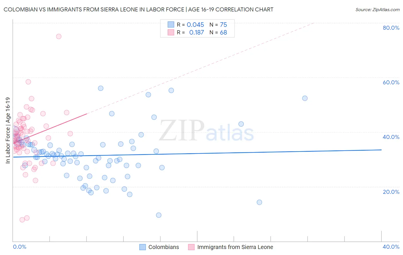 Colombian vs Immigrants from Sierra Leone In Labor Force | Age 16-19