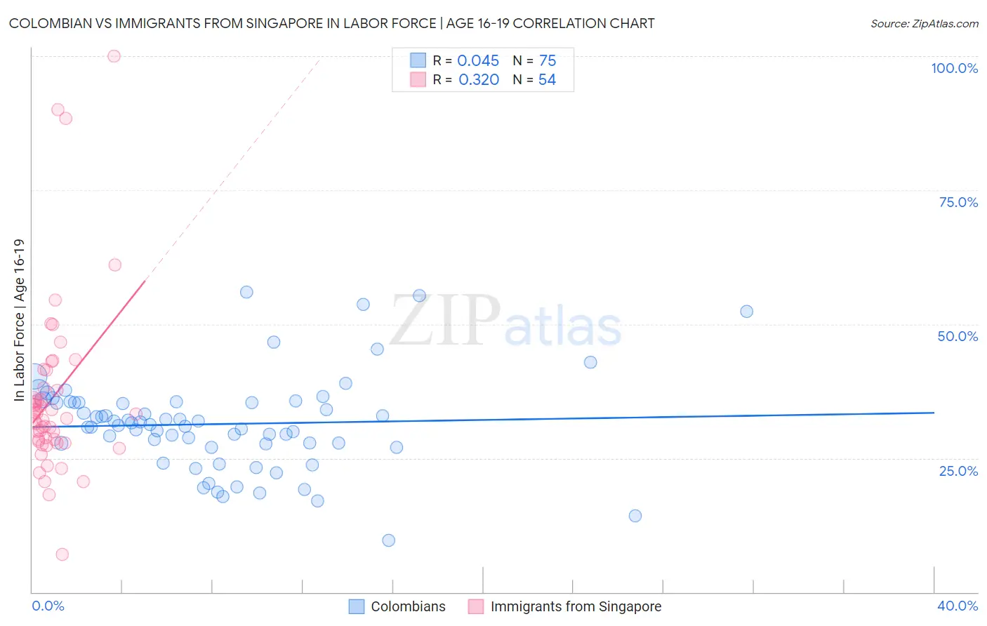 Colombian vs Immigrants from Singapore In Labor Force | Age 16-19