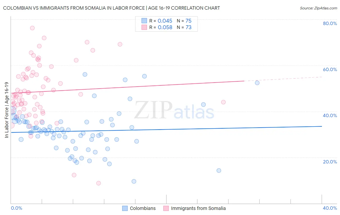 Colombian vs Immigrants from Somalia In Labor Force | Age 16-19