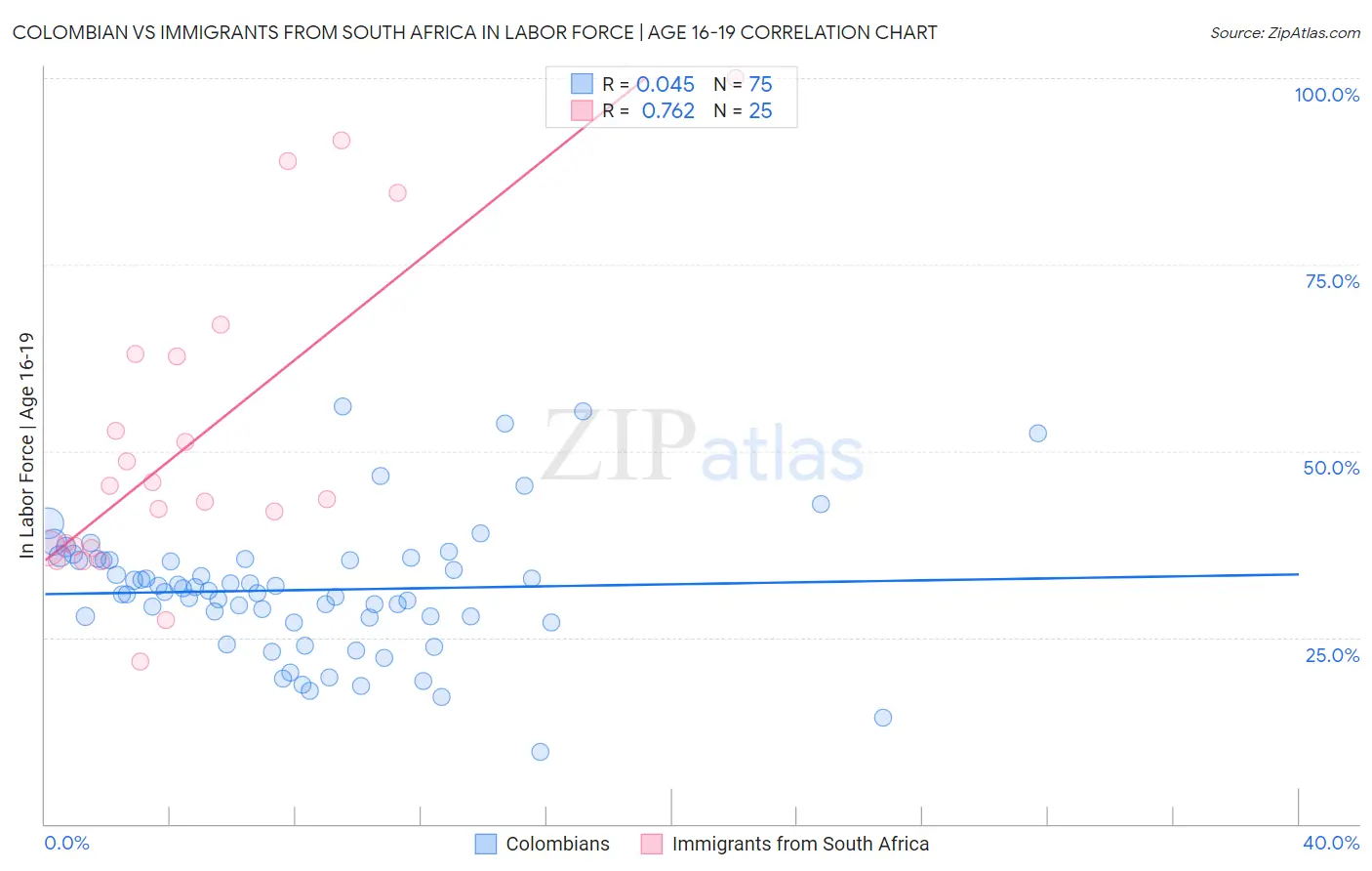 Colombian vs Immigrants from South Africa In Labor Force | Age 16-19