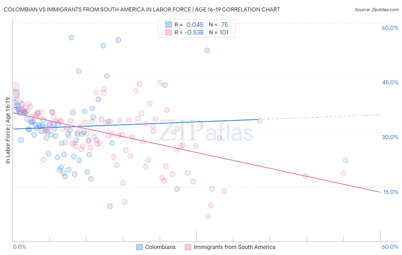 Colombian vs Immigrants from South America In Labor Force | Age 16-19