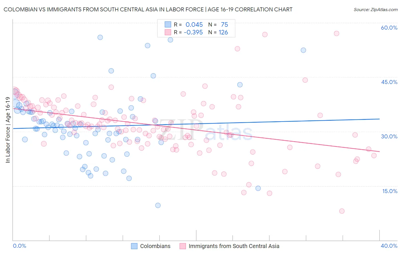 Colombian vs Immigrants from South Central Asia In Labor Force | Age 16-19