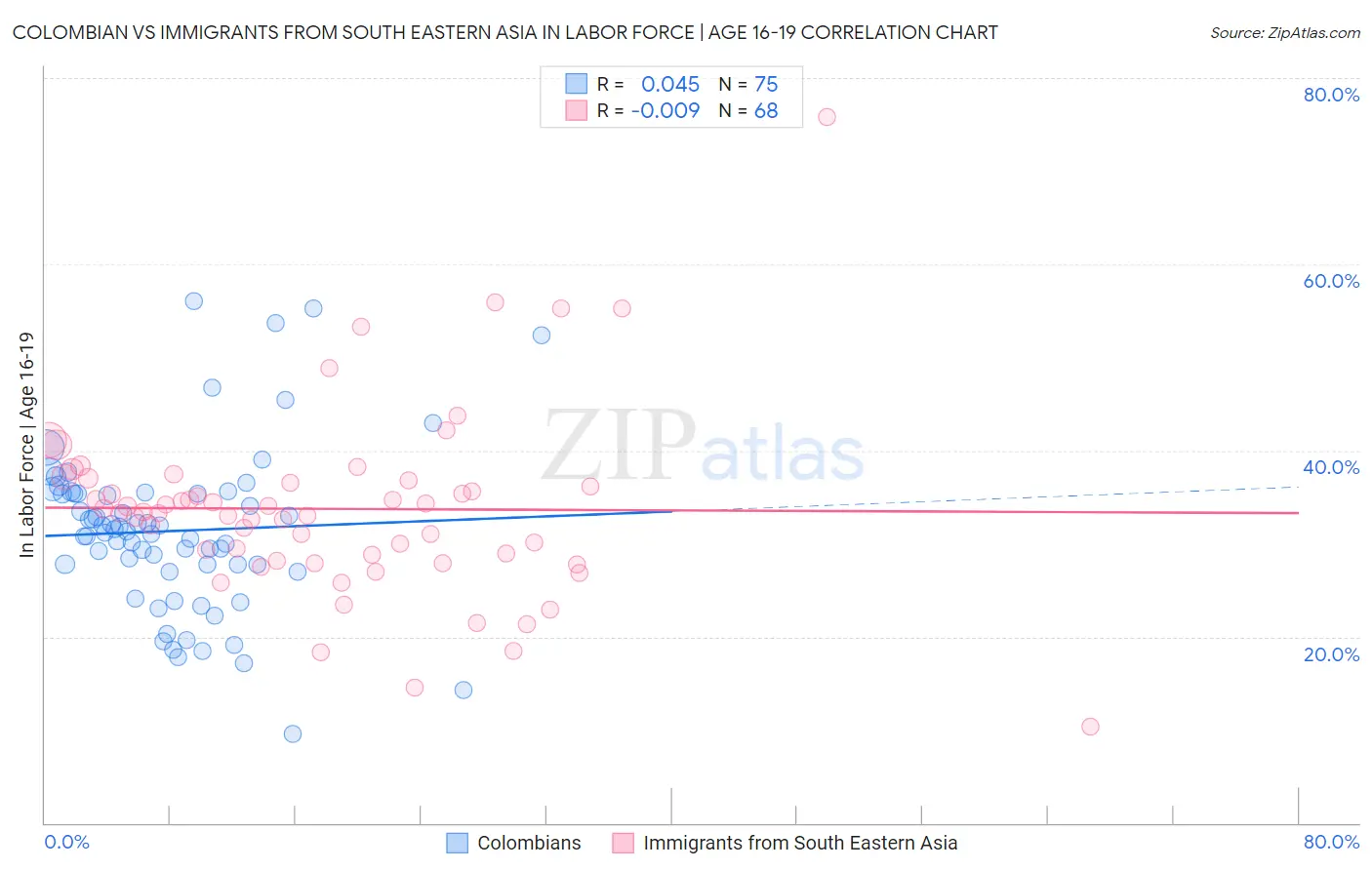Colombian vs Immigrants from South Eastern Asia In Labor Force | Age 16-19