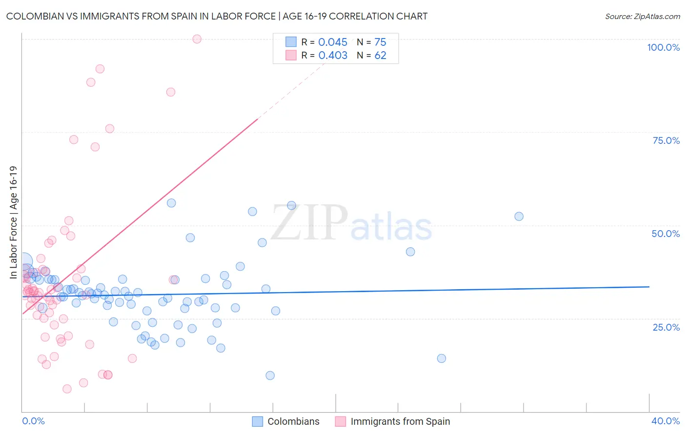 Colombian vs Immigrants from Spain In Labor Force | Age 16-19