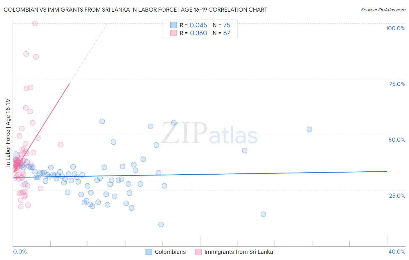 Colombian vs Immigrants from Sri Lanka In Labor Force | Age 16-19
