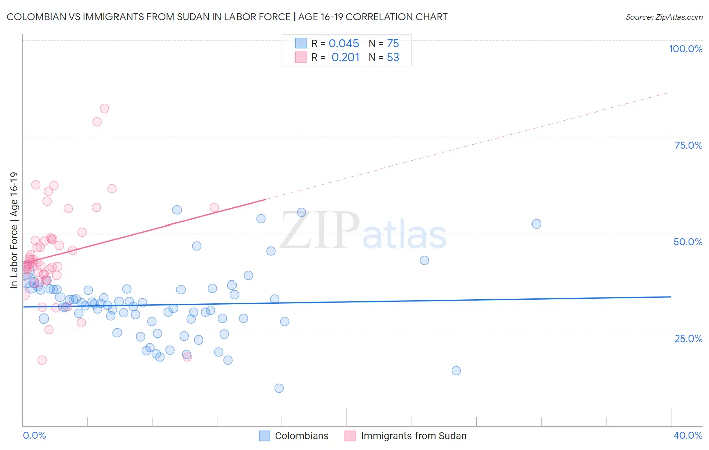 Colombian vs Immigrants from Sudan In Labor Force | Age 16-19