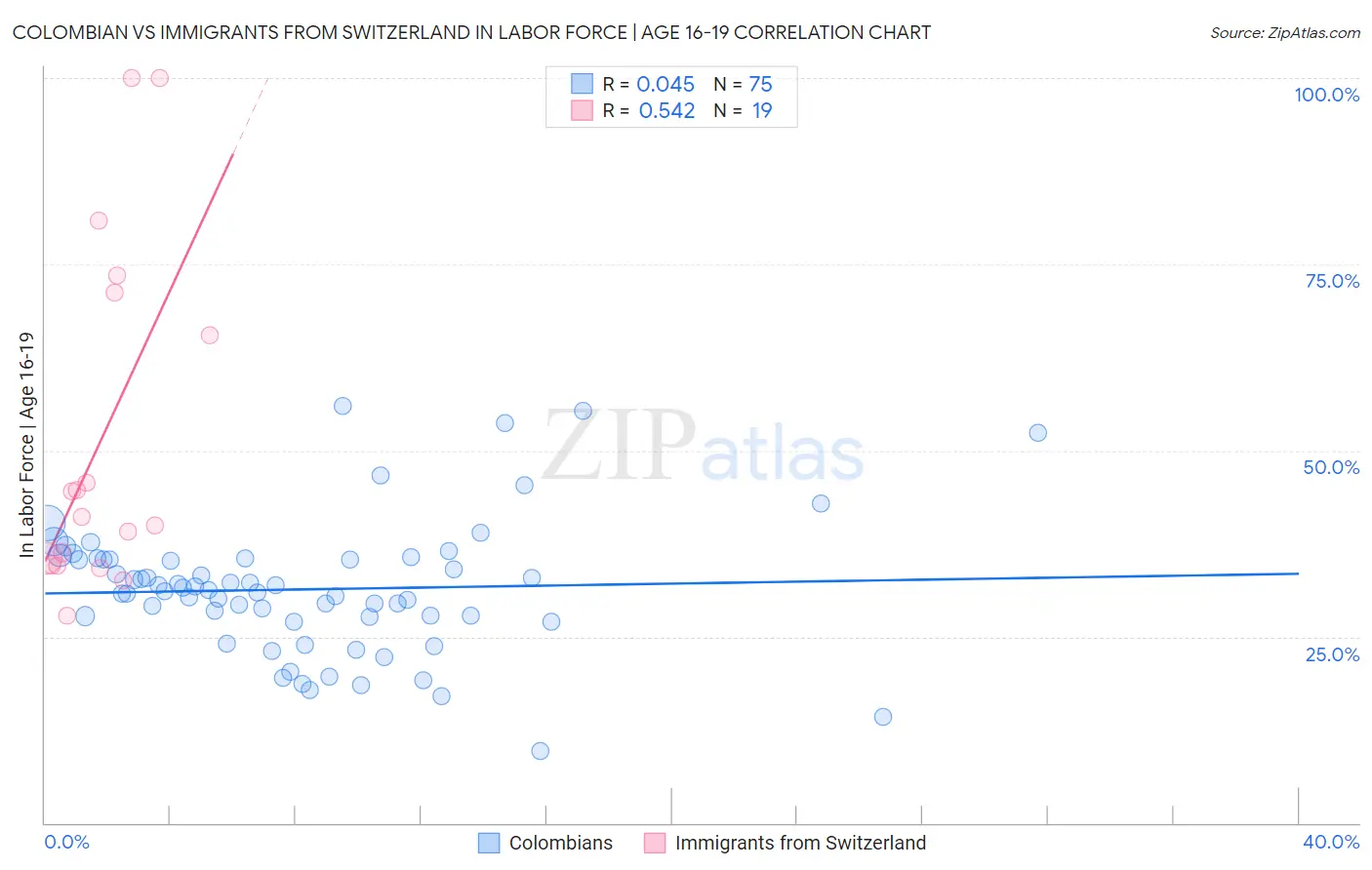 Colombian vs Immigrants from Switzerland In Labor Force | Age 16-19