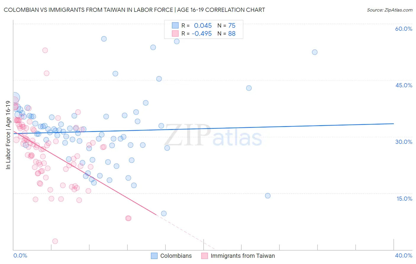 Colombian vs Immigrants from Taiwan In Labor Force | Age 16-19