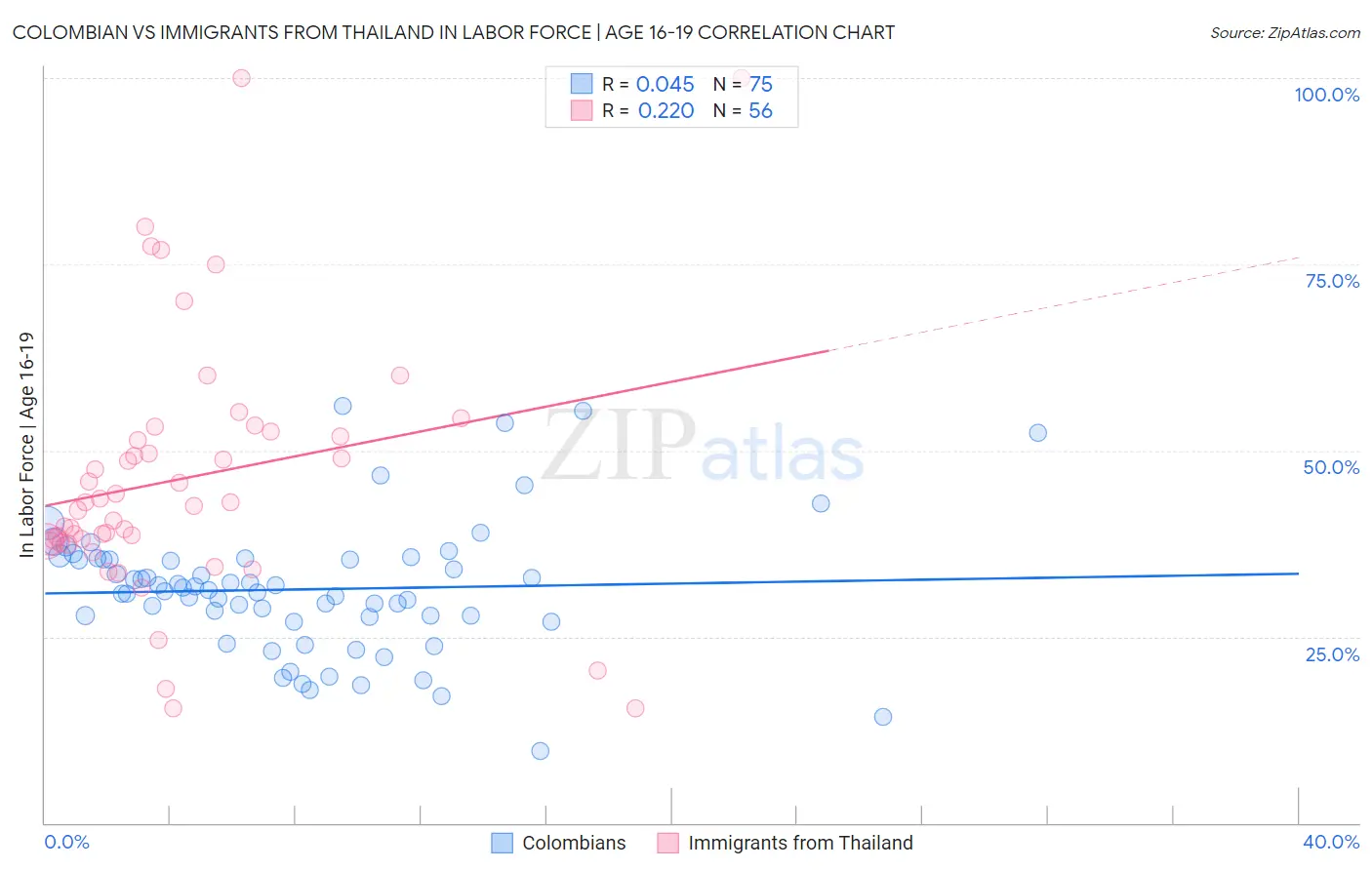 Colombian vs Immigrants from Thailand In Labor Force | Age 16-19