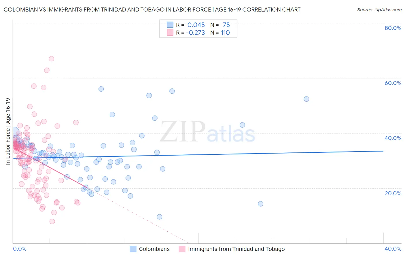 Colombian vs Immigrants from Trinidad and Tobago In Labor Force | Age 16-19