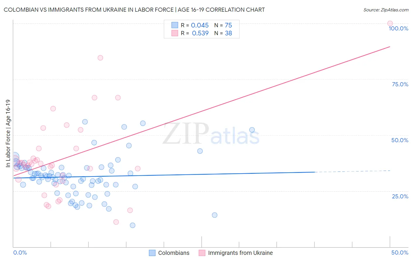 Colombian vs Immigrants from Ukraine In Labor Force | Age 16-19