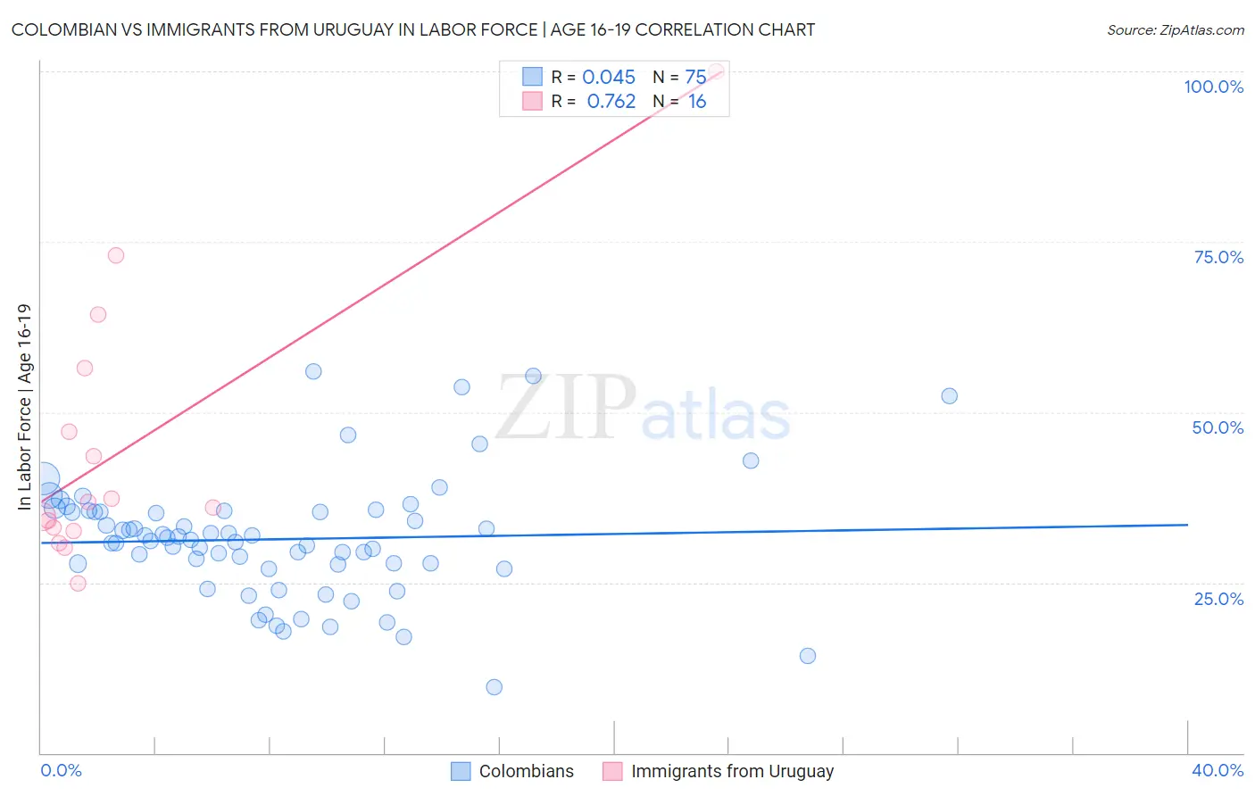 Colombian vs Immigrants from Uruguay In Labor Force | Age 16-19