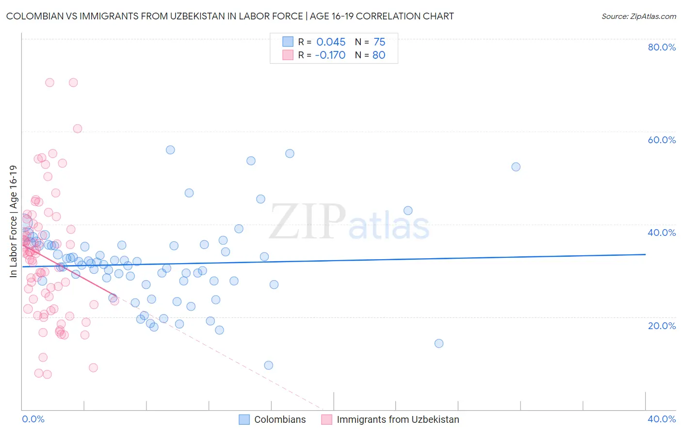 Colombian vs Immigrants from Uzbekistan In Labor Force | Age 16-19