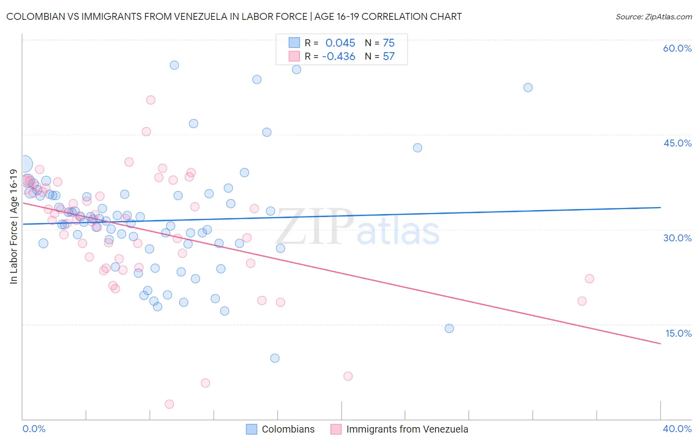 Colombian vs Immigrants from Venezuela In Labor Force | Age 16-19