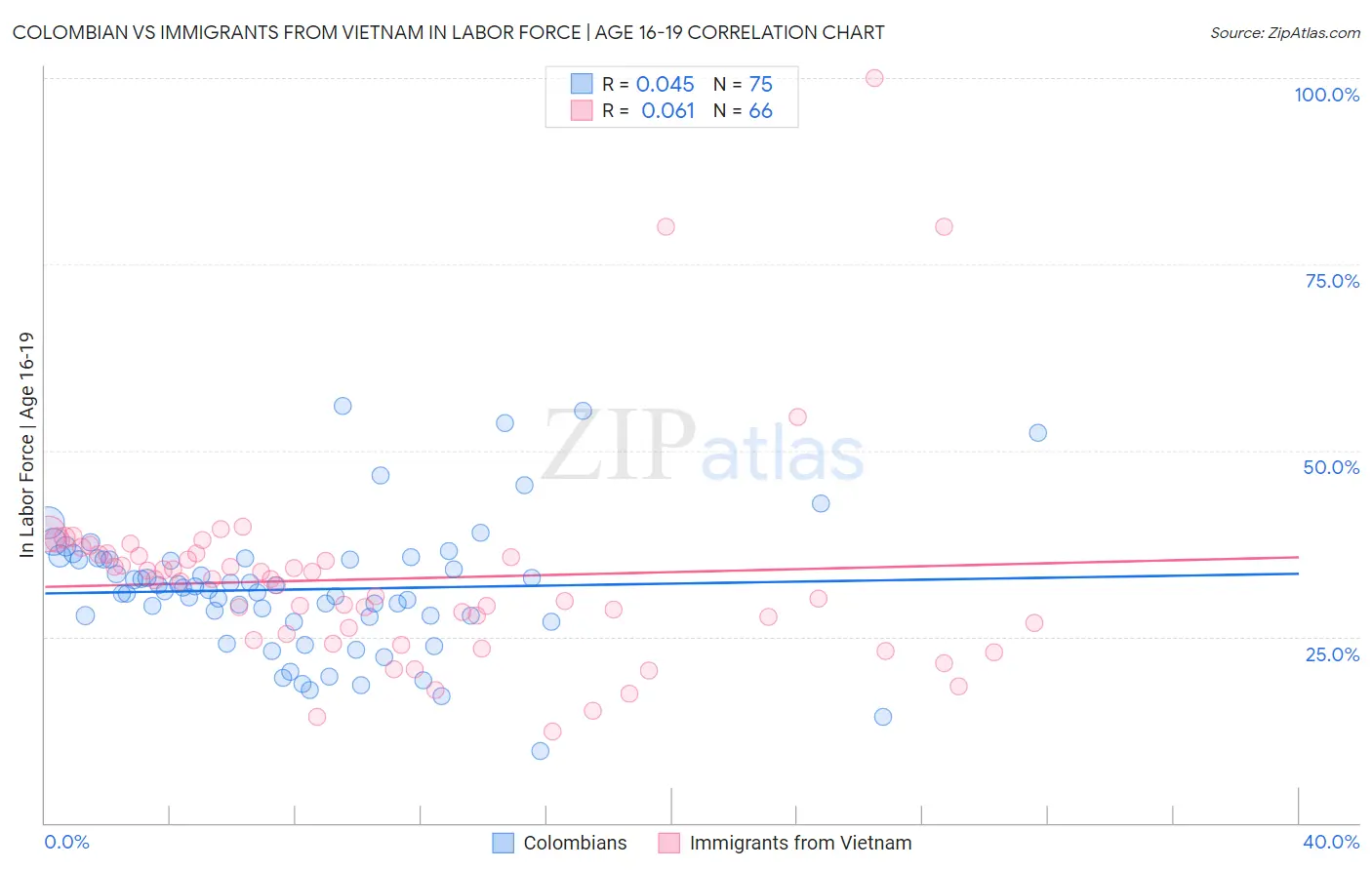 Colombian vs Immigrants from Vietnam In Labor Force | Age 16-19