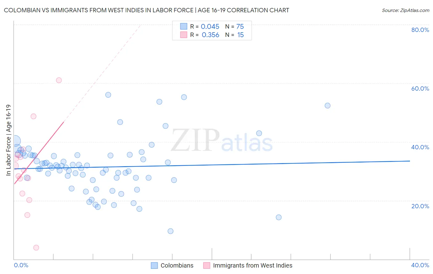 Colombian vs Immigrants from West Indies In Labor Force | Age 16-19