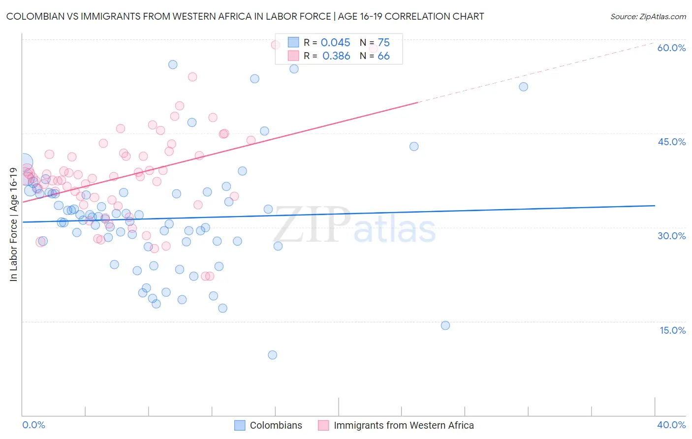 Colombian vs Immigrants from Western Africa In Labor Force | Age 16-19