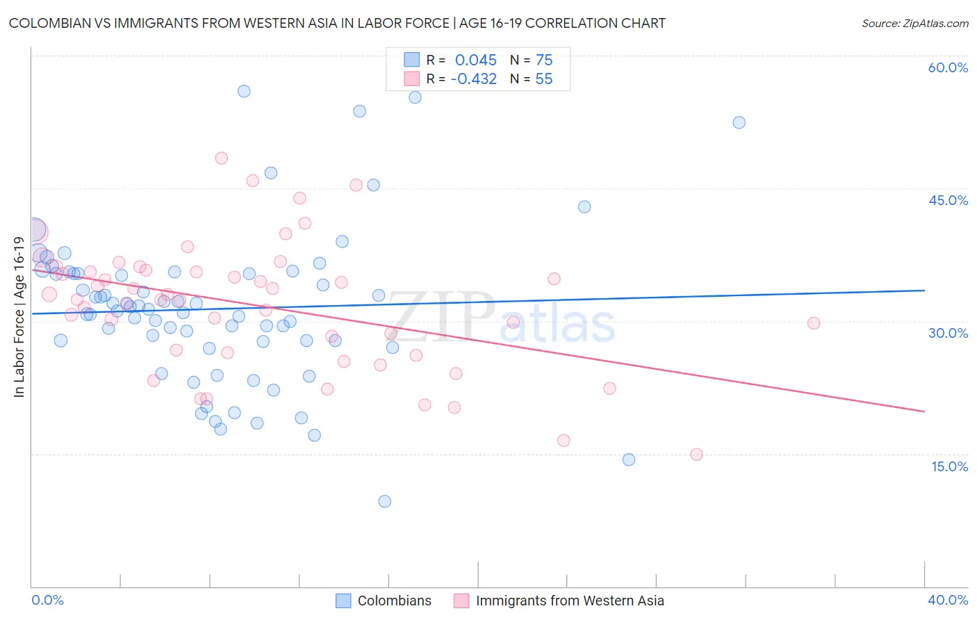 Colombian vs Immigrants from Western Asia In Labor Force | Age 16-19