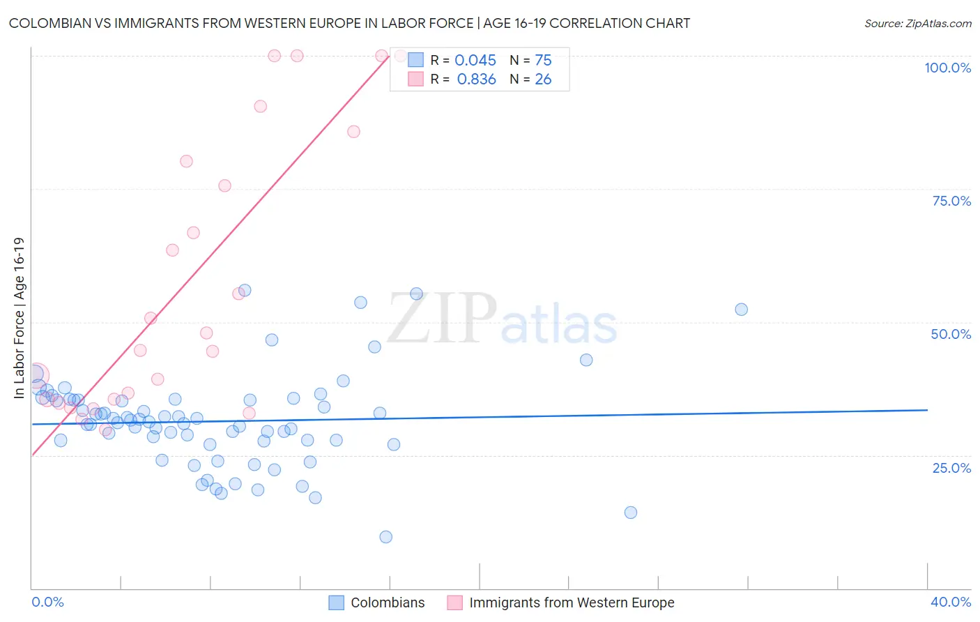 Colombian vs Immigrants from Western Europe In Labor Force | Age 16-19