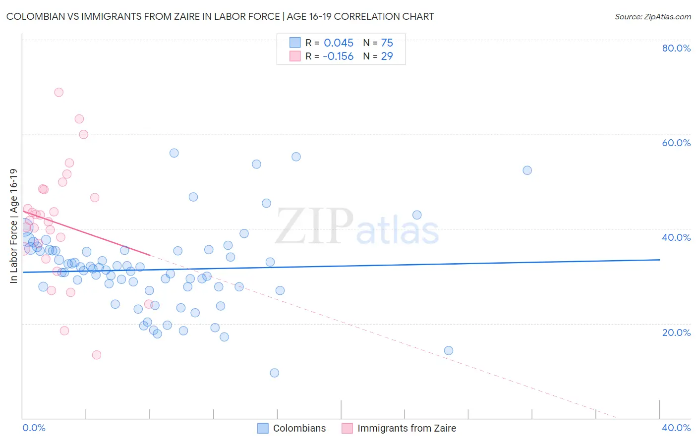 Colombian vs Immigrants from Zaire In Labor Force | Age 16-19