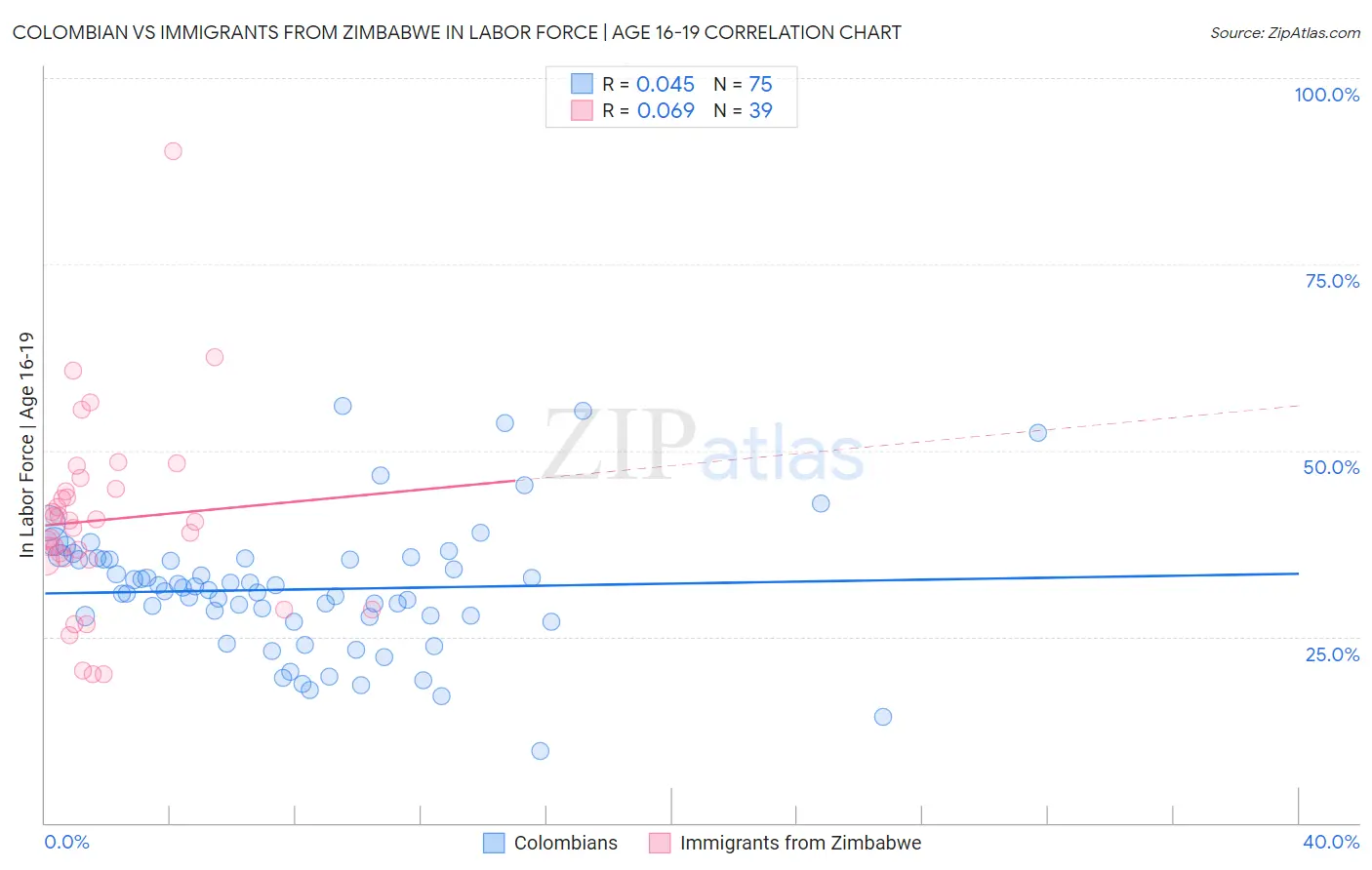 Colombian vs Immigrants from Zimbabwe In Labor Force | Age 16-19