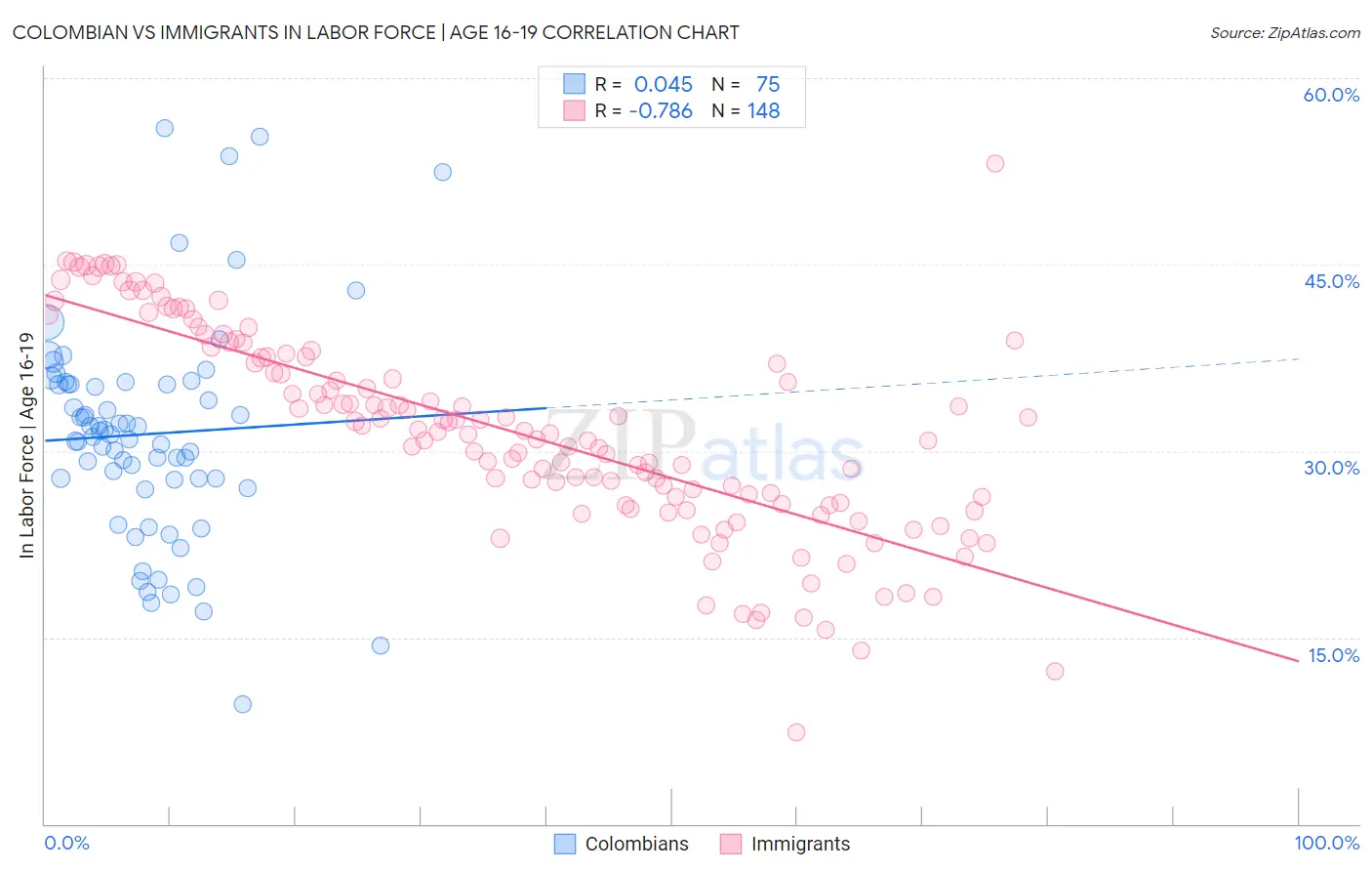 Colombian vs Immigrants In Labor Force | Age 16-19