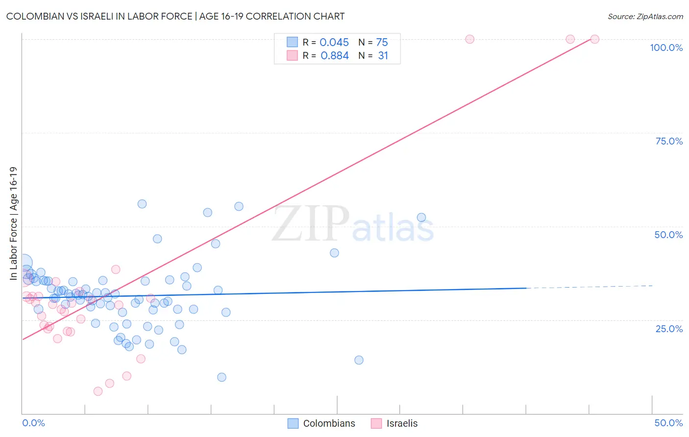 Colombian vs Israeli In Labor Force | Age 16-19
