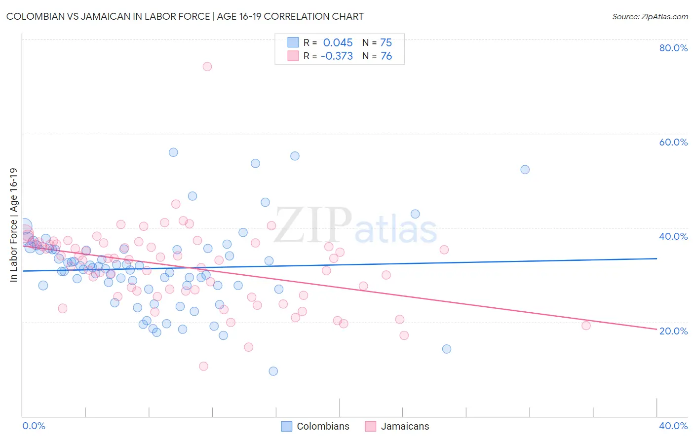 Colombian vs Jamaican In Labor Force | Age 16-19