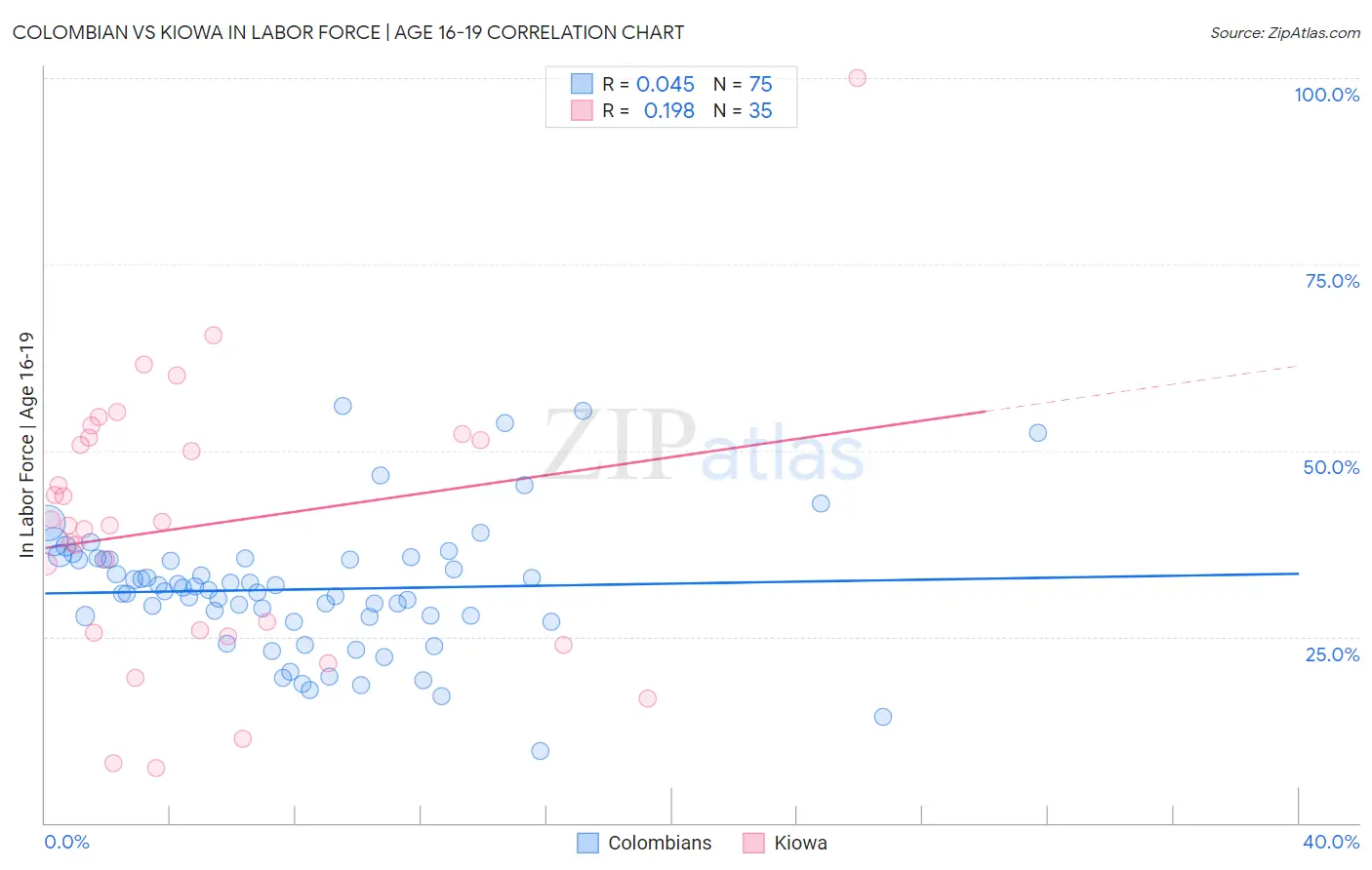 Colombian vs Kiowa In Labor Force | Age 16-19