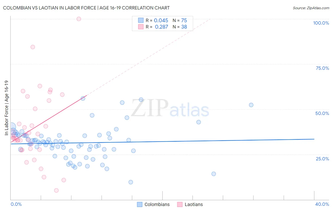 Colombian vs Laotian In Labor Force | Age 16-19