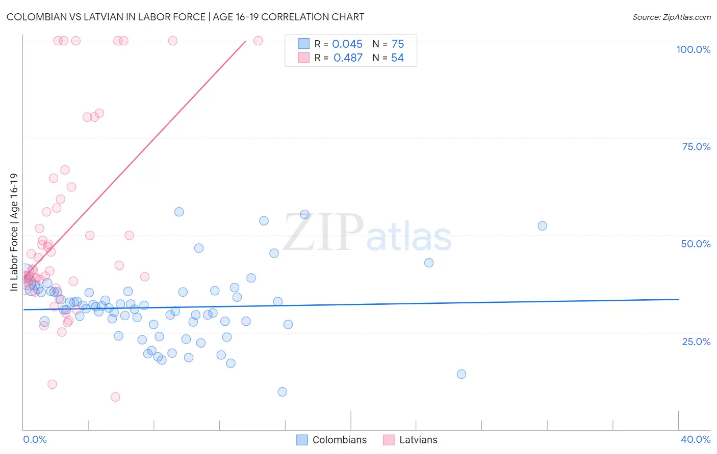 Colombian vs Latvian In Labor Force | Age 16-19