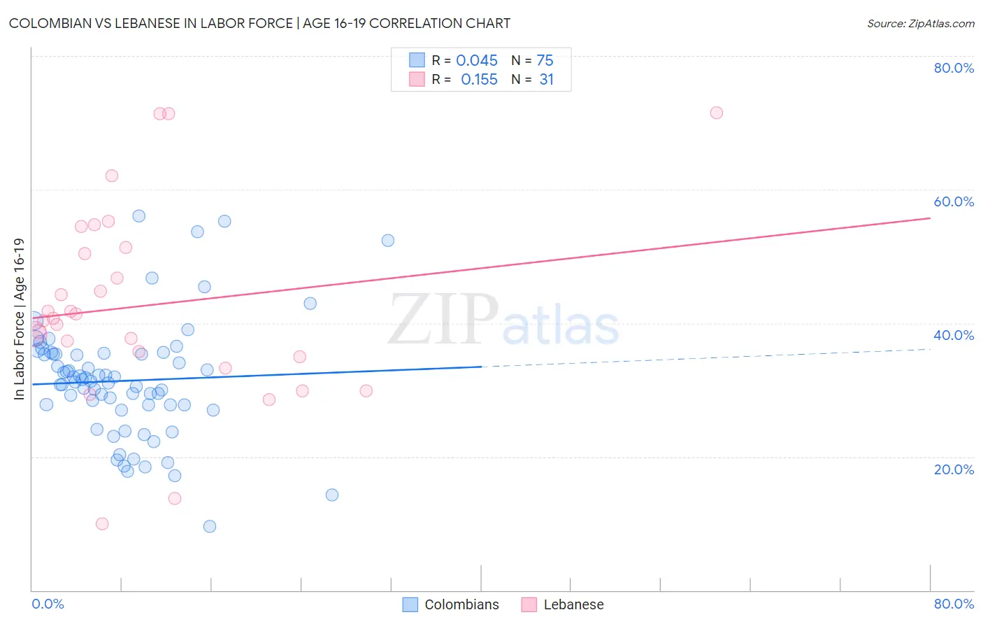 Colombian vs Lebanese In Labor Force | Age 16-19