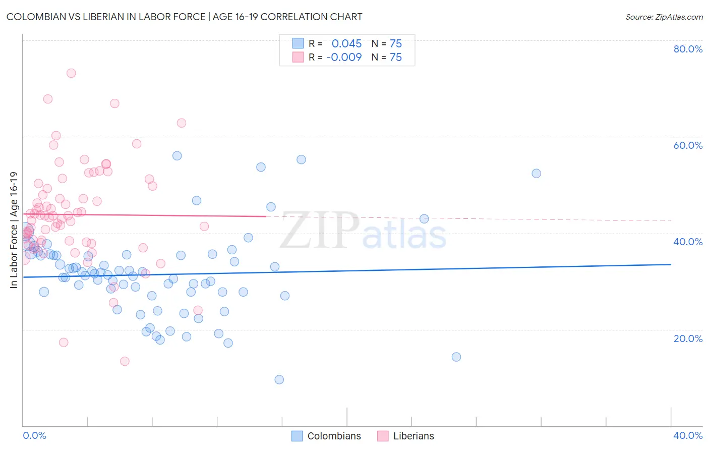 Colombian vs Liberian In Labor Force | Age 16-19