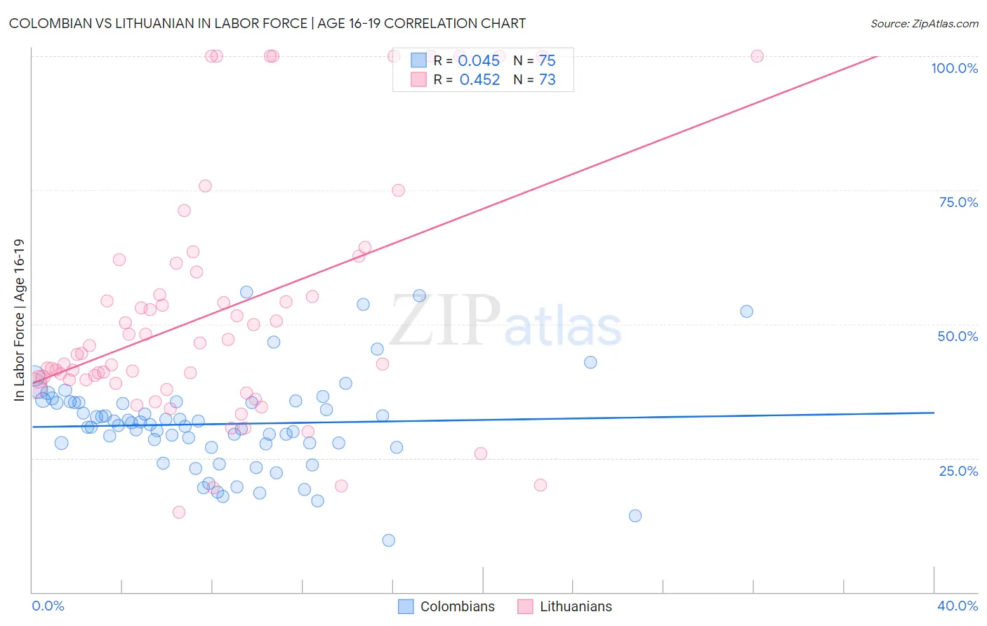 Colombian vs Lithuanian In Labor Force | Age 16-19