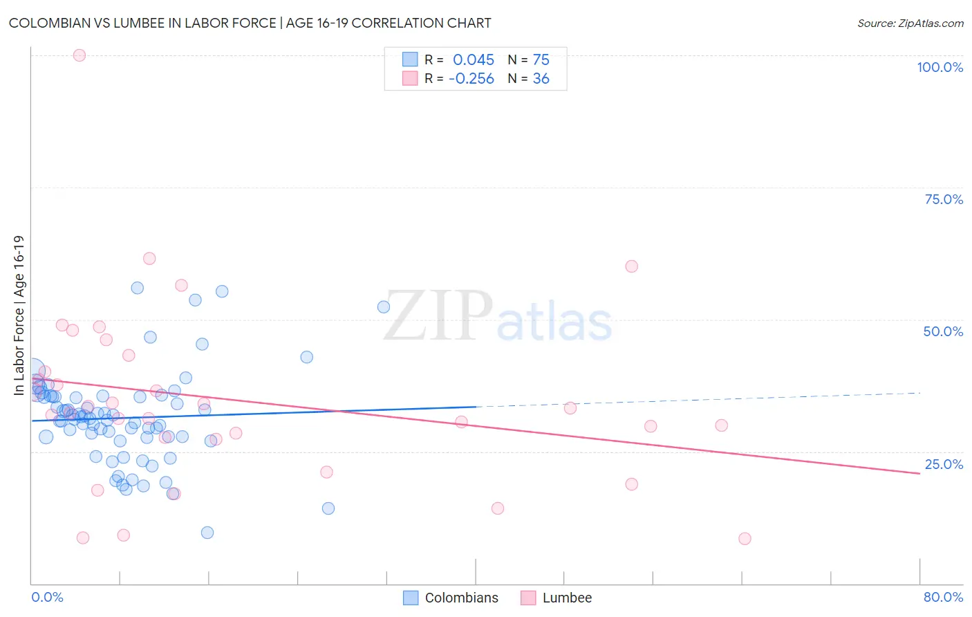Colombian vs Lumbee In Labor Force | Age 16-19