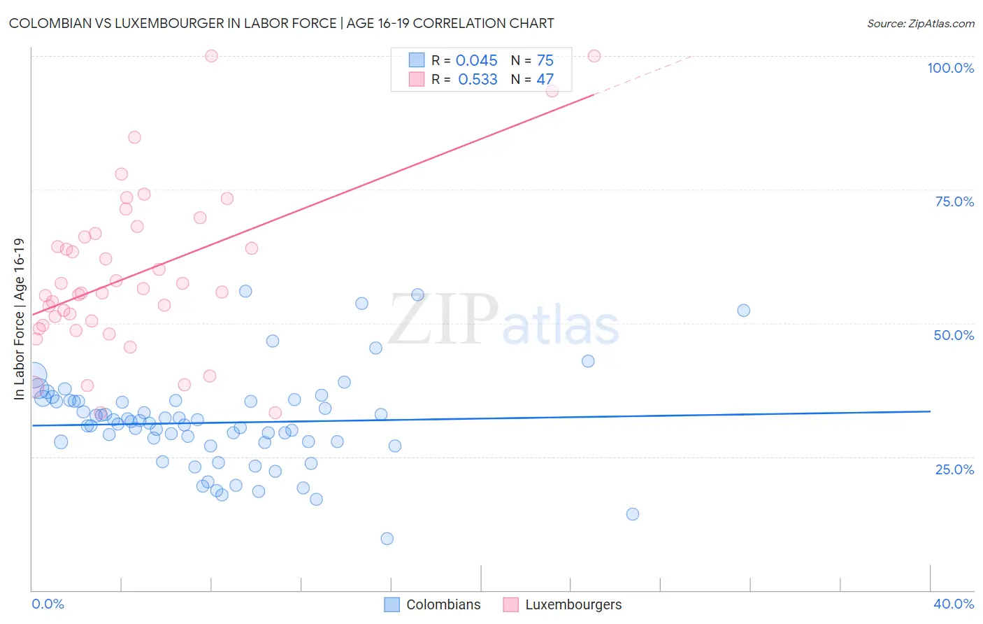 Colombian vs Luxembourger In Labor Force | Age 16-19