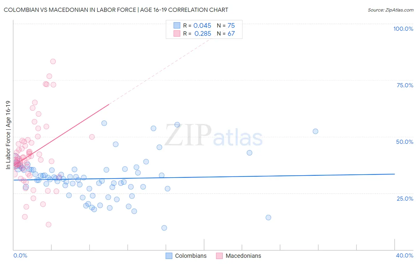 Colombian vs Macedonian In Labor Force | Age 16-19