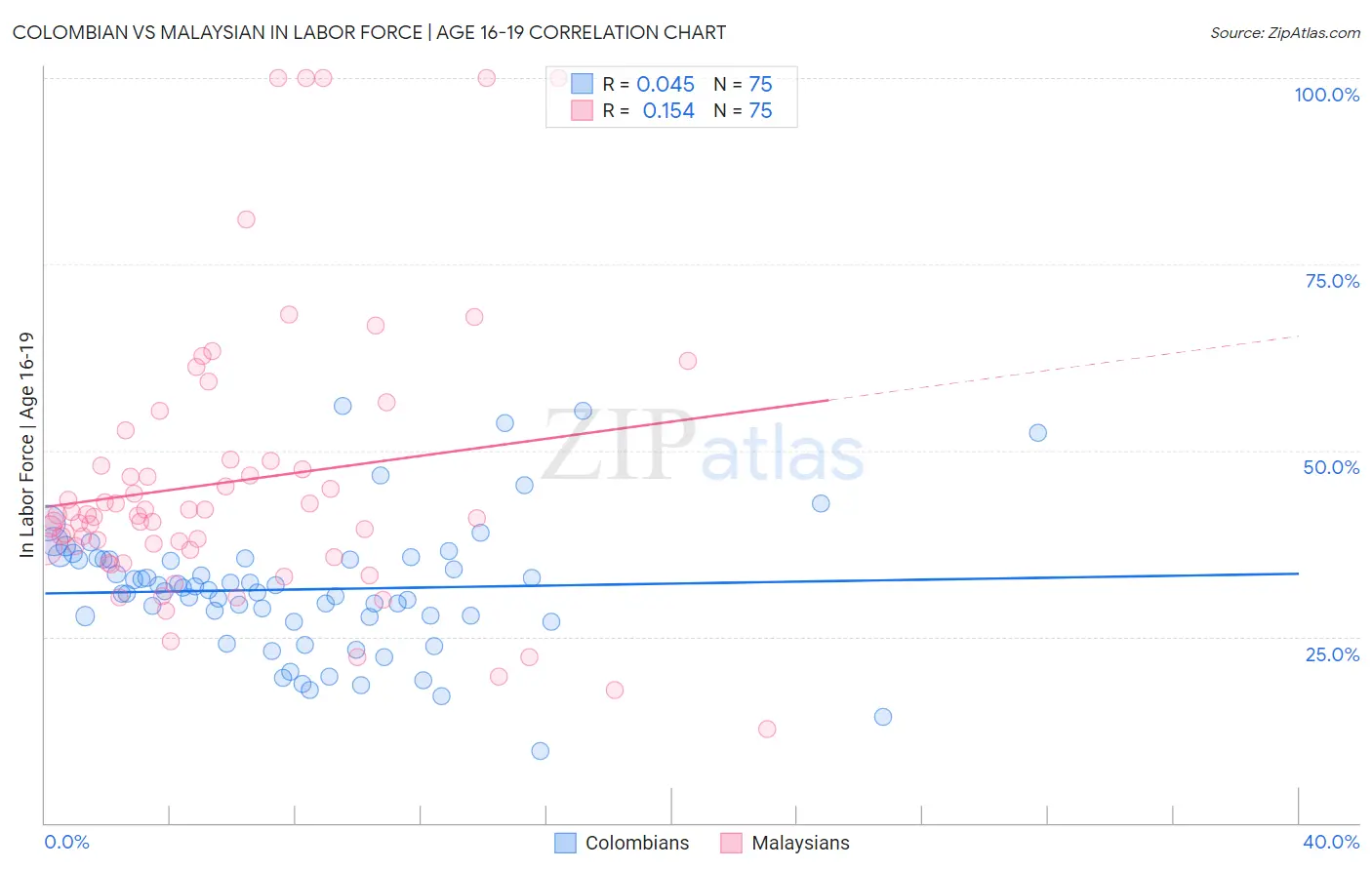 Colombian vs Malaysian In Labor Force | Age 16-19