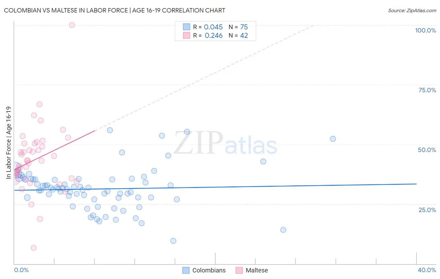 Colombian vs Maltese In Labor Force | Age 16-19