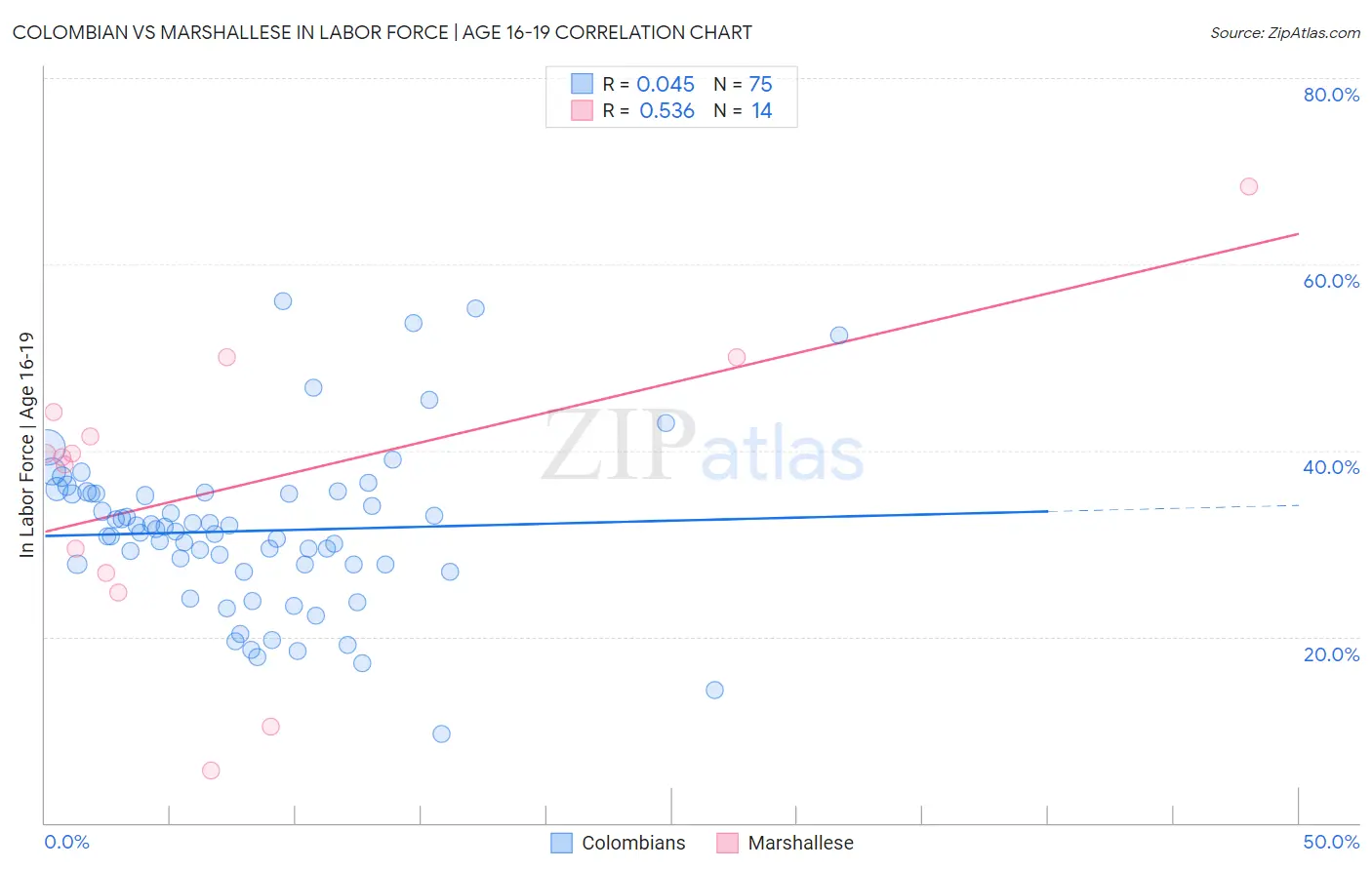Colombian vs Marshallese In Labor Force | Age 16-19