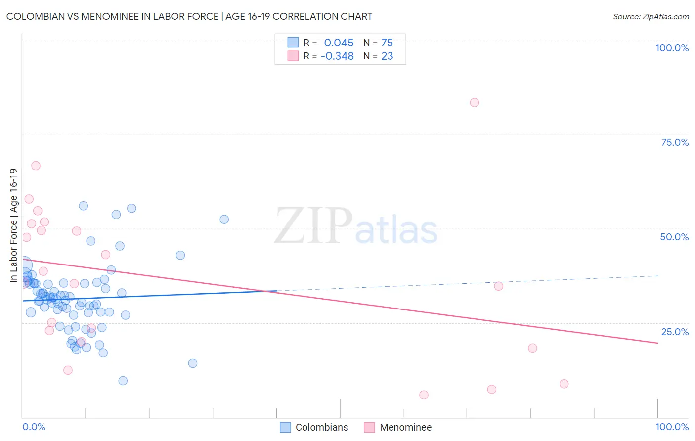 Colombian vs Menominee In Labor Force | Age 16-19