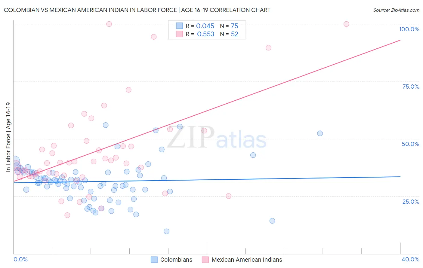 Colombian vs Mexican American Indian In Labor Force | Age 16-19