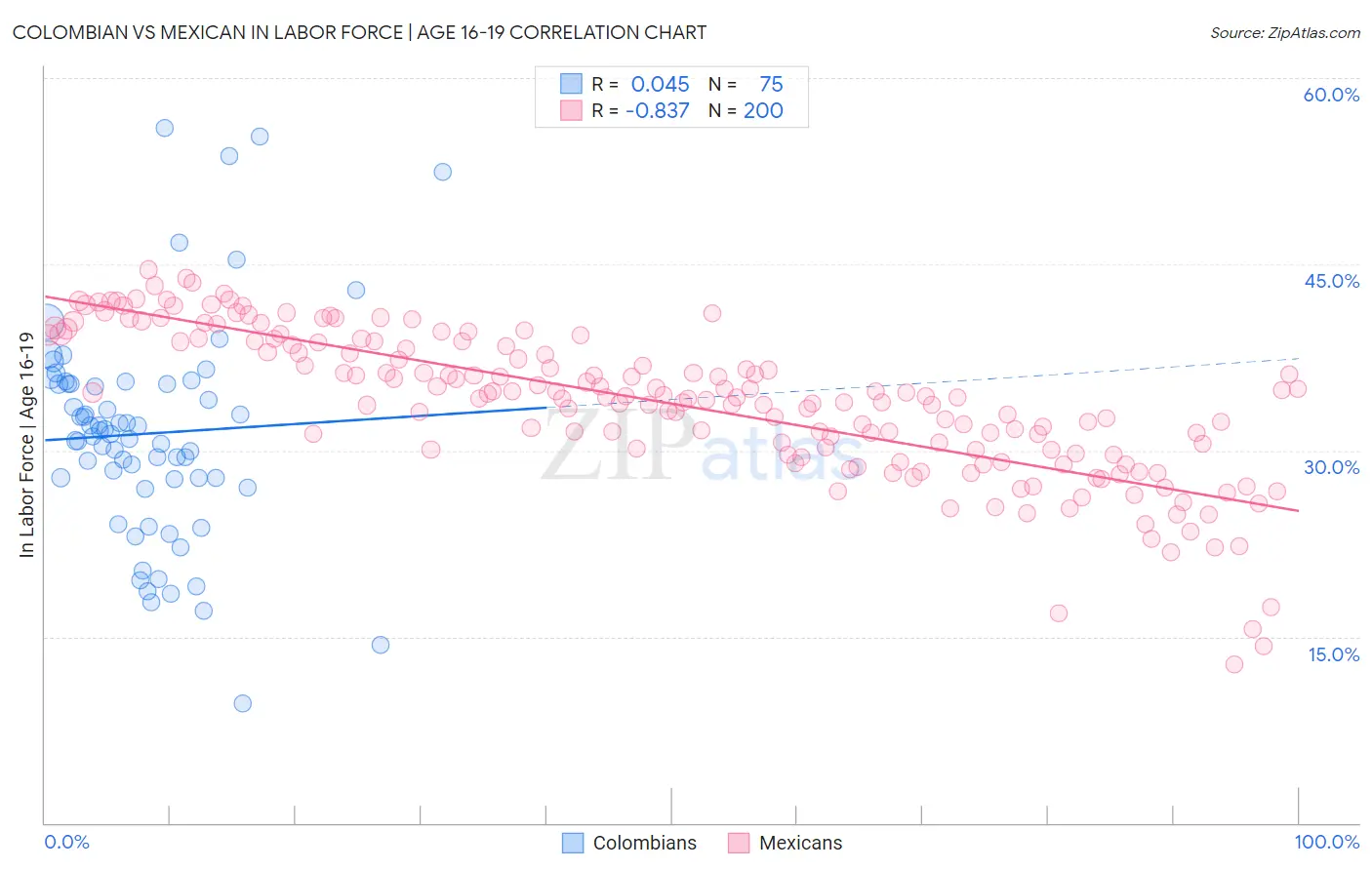 Colombian vs Mexican In Labor Force | Age 16-19